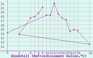 Courbe du refroidissement olien pour Igdir