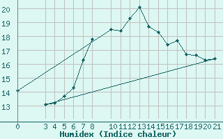 Courbe de l'humidex pour Podgorica-Grad