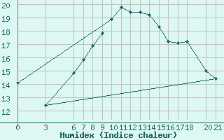 Courbe de l'humidex pour Mostar