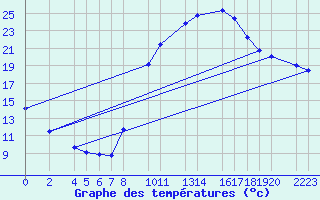 Courbe de tempratures pour Ecija