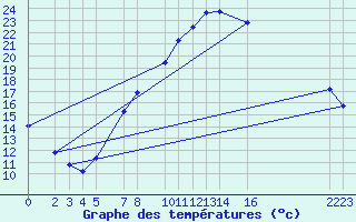 Courbe de tempratures pour Diepenbeek (Be)