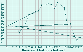 Courbe de l'humidex pour Muehlacker