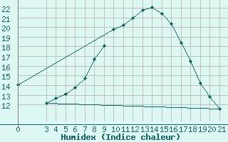 Courbe de l'humidex pour Podgorica-Grad