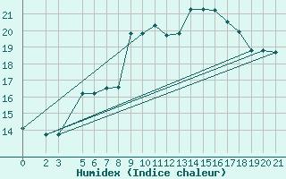 Courbe de l'humidex pour Bjelasnica
