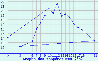 Courbe de tempratures pour Duzce