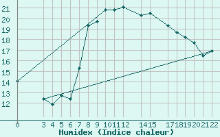 Courbe de l'humidex pour Bejaia