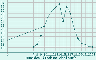 Courbe de l'humidex pour Cervera de Pisuerga