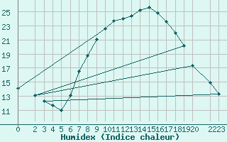 Courbe de l'humidex pour Neuhutten-Spessart