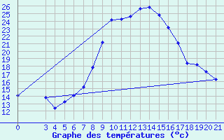 Courbe de tempratures pour Gradiste