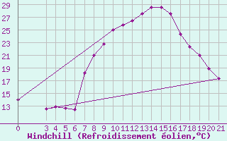 Courbe du refroidissement olien pour Gradiste