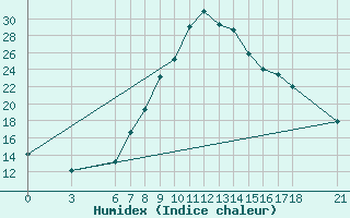 Courbe de l'humidex pour Duzce