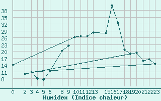 Courbe de l'humidex pour Crnomelj