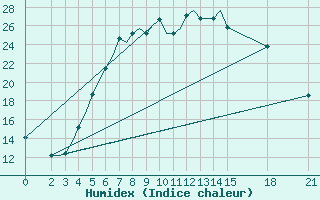 Courbe de l'humidex pour Rivne