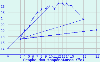 Courbe de tempratures pour Brjansk