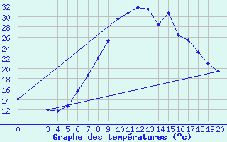 Courbe de tempratures pour Plevlja