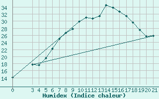 Courbe de l'humidex pour Gospic