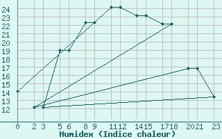 Courbe de l'humidex pour Niinisalo