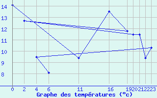 Courbe de tempratures pour Mont-Rigi (Be)