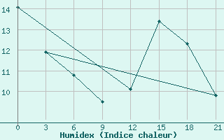 Courbe de l'humidex pour Reboly