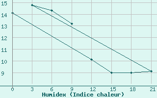 Courbe de l'humidex pour Sinpo