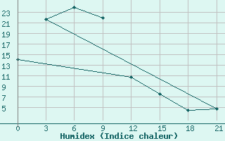 Courbe de l'humidex pour Anucino