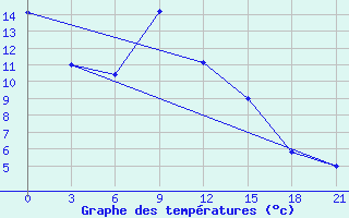 Courbe de tempratures pour Songiin