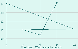 Courbe de l'humidex pour Songiin