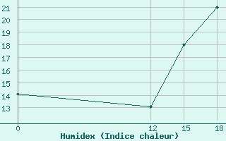 Courbe de l'humidex pour Rumipamba