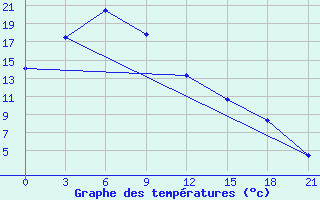 Courbe de tempratures pour Choibalsan