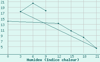 Courbe de l'humidex pour Choibalsan