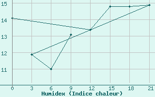 Courbe de l'humidex pour Alger Port