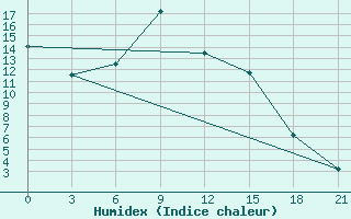 Courbe de l'humidex pour Choibalsan