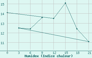 Courbe de l'humidex pour Mourgash