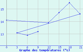 Courbe de tempratures pour Canoas