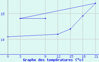 Courbe de tempratures pour Taibei