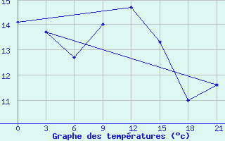 Courbe de tempratures pour Zlobin