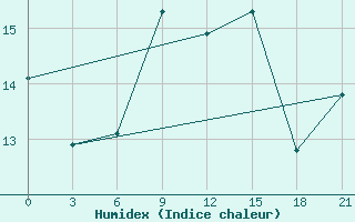 Courbe de l'humidex pour Kaliningrad