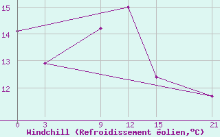 Courbe du refroidissement olien pour Port Said / El Gamil