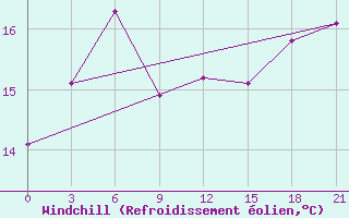 Courbe du refroidissement olien pour Vinnicy