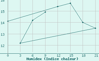 Courbe de l'humidex pour Uzhhorod