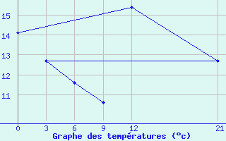 Courbe de tempratures pour Mahdia