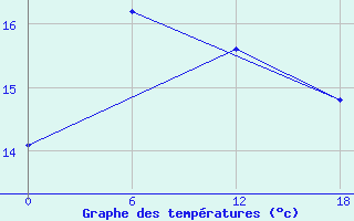 Courbe de tempratures pour Apatitovaya