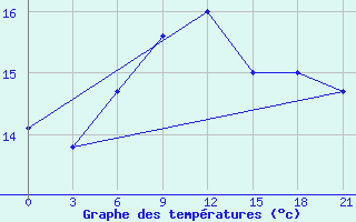 Courbe de tempratures pour Zestafoni