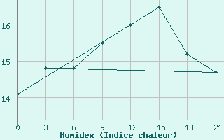 Courbe de l'humidex pour Kasira