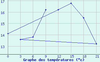 Courbe de tempratures pour Montijo