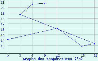 Courbe de tempratures pour Anda