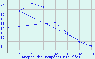 Courbe de tempratures pour Kusong