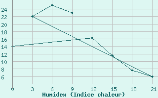 Courbe de l'humidex pour Kusong