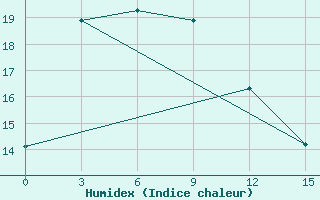 Courbe de l'humidex pour Baruun-Urt