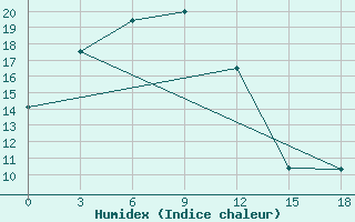 Courbe de l'humidex pour Erdenetsagaan